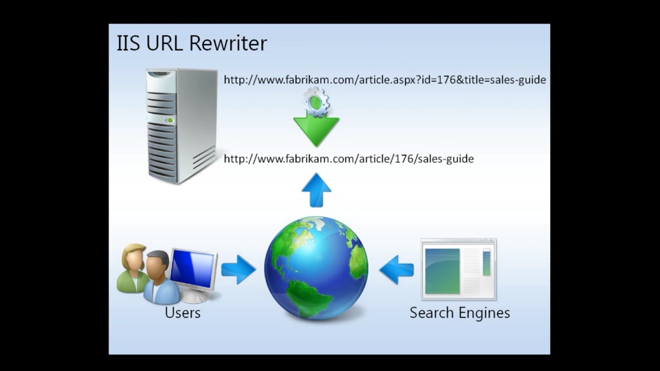 Url po. IIS URL Rewrite. Перенаправление IIS.